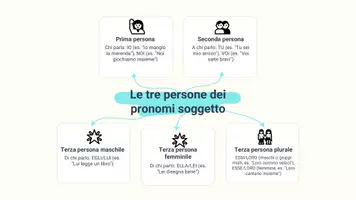 anteprima - Presentazioni / Lavagne - Elencare pronomi personali soggetto nella prima, seconda e terza persona - Pagina 3