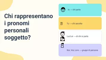 anteprima - Presentazioni / Lavagne - Creare frasi utilizzando i pronomi personali soggetto in contesti diversi - Pagina 3