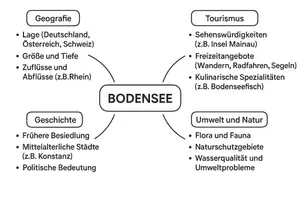 Vorschau - Arbeitsblätter - Arbeitsblätter zum Thema "Bodensee" + Lösung & MP3 + Mindmap - Seite 3