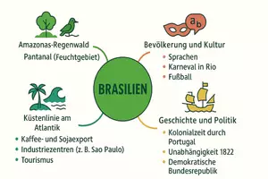 Vorschau - Arbeitsblätter - Arbeitsblatt zum Thema "Brasilien" + Onlineübung & MP3 + Mindmap + Infografik - Seite 3