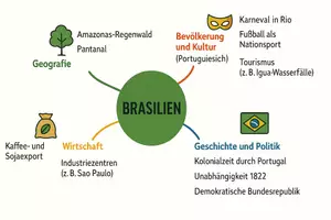 Vorschau - Arbeitsblätter - Arbeitsblatt zum Thema "Brasilien" + Onlineübung & MP3 + Mindmap + Infografik - Seite 2