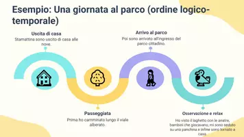 anteprima - Presentazioni / Lavagne - Organizzare le frasi in ordine logico e spaziale - Pagina 3