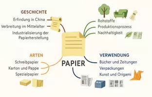 Vorschau - Arbeitsblätter - Arbeitsblätter zum Thema "Papier" + Lösung & MP3 + Mindmap + Infografik - Seite 2