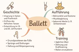 Vorschau - Arbeitsblätter - Arbeitsblatt "Ballett" + Onlineübung & MP3 + Mindmap + Infografik - Seite 3