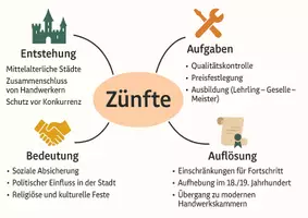 Vorschau - Arbeitsblätter - Arbeitsblätter zum Thema "Zünfte" + Lösung & MP3 + Mindmap + Infografik - Seite 2