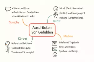 Vorschau - Arbeitsblätter - AB mit Fragen zum Thema "Ausdrücken von Gefühlen" + Lösungsblatt + Mindmap + Infografik - Seite 2