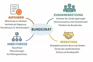 Vorschau - Arbeitsblätter - Arbeitsblätter zum Thema "Bundesrat" + Lösung & MP3 + Mindmap + Infografik - Seite 2