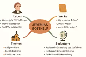 Vorschau - Arbeitsblätter - Arbeitsblätter zum Thema "Jeremias Gotthelf" + Lösung & MP3 + Mindmap + Infografik - Seite 2