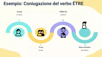 anteprima - Presentazioni / Lavagne - Verbi irregolari al presente in francese - Pagina 3