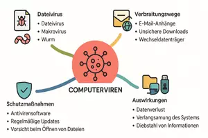Vorschau - Arbeitsblätter - AB mit Fragen zum Thema "Computerviren" + Lösungsblatt + Mindmap - Seite 1