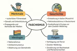 Vorschau - Arbeitsblätter - Arbeitsblatt "Faschismus" + Onlineübung & MP3 + Mindmap + Infografik - Seite 3