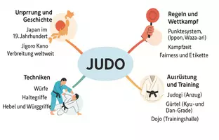 Vorschau - Arbeitsblätter - Arbeitsblatt "Judo" + Onlineübung & MP3 + Mindmap + Infografik - Seite 2