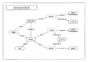 Vorschau - Arbeitsblätter - Conceptmap Anleitung und Atombau aus Beispiel - Seite 3