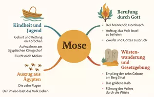 Vorschau - Arbeitsblätter - AB mit Fragen zum Thema "Mose" + Lösungsblatt + Mindmap + Infografik - Seite 2
