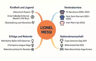 Vorschau - Arbeitsblätter - Arbeitsblätter "Lionel Messi" + Lösung & MP3 + Mindmap - Seite 1