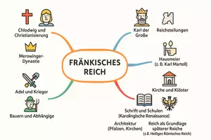 Vorschau - Arbeitsblätter - Arbeitsblätter zum Thema "Fränkisches Reich" + Lösung & MP3 + Mindmap + Infografik - Seite 2