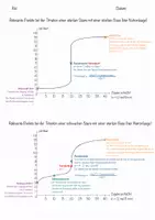 Vorschau - Poster - Vergleich der Titrationskurven starker und schwacher Säuren (relevante Punkte) - Seite 1