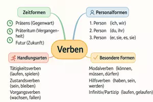 Vorschau - Arbeitsblätter - Arbeitsblätter zum Thema "Verben" + Lösung & MP3 + Mindmap + Infografik - Seite 2