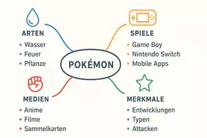 Vorschau - Arbeitsblätter - AB mit Fragen zum Thema "Pokémon" + Lösungsblatt + Mindmap + Infografik - Seite 2