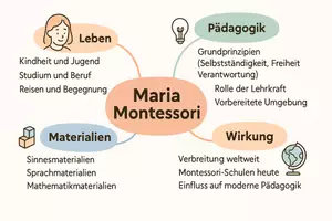 Vorschau - Arbeitsblätter - Arbeitsblätter zum Thema "Maria Montessori" + Lösung & MP3 + Mindmap + Infografik - Seite 2