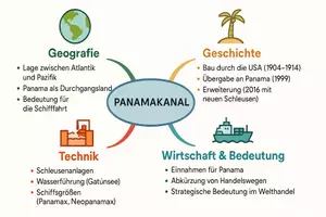 Vorschau - Arbeitsblätter - Arbeitsblätter zum Thema "Panamakanal" + Lösung & MP3 + Mindmap + Infografik - Seite 2