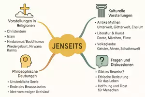 Vorschau - Arbeitsblätter - Arbeitsblätter zum Thema "Jenseits" + Lösung & MP3 + Mindmap + Infografik - Seite 2
