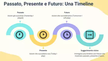 anteprima - Presentazioni / Lavagne - Usare tempi verbali appropriati - Pagina 3