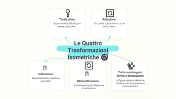 anteprima - Presentazioni / Lavagne - Identificare le diverse trasformazioni isometriche - Pagina 3