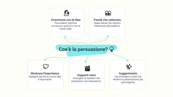 anteprima - Presentazioni / Lavagne - Utilizzare espressioni persuasive per argomentare - Pagina 3