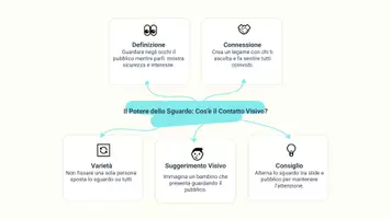 anteprima - Presentazioni / Lavagne - Mantenere contatto visivo e linguaggio corporeo adeguato - Pagina 3