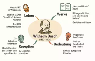 Vorschau - Arbeitsblätter - Arbeitsblätter zum Thema "Wilhelm Busch" + Lösung & MP3 + Mindmap + Infografik - Seite 2
