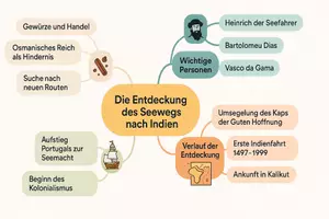 Vorschau - Arbeitsblätter - Arbeitsblätter zum Thema "Die Entdeckung des Seewegs nach Indien" + Lösung & MP3 + Mindmap + Infografik - Seite 2