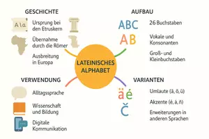 Vorschau - Arbeitsblätter - Arbeitsblätter zum Thema "Lateinisches Alphabet" + Lösung & MP3 + Mindmap + Infografik - Seite 2