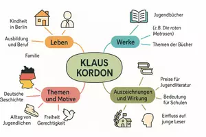 Vorschau - Arbeitsblätter - Arbeitsblätter zum Thema "Klaus Kordon" + Lösung & MP3 + Mindmap + Infografik - Seite 2