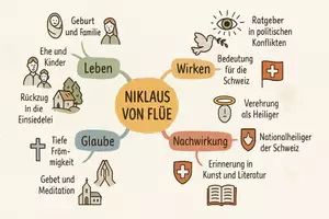 Vorschau - Arbeitsblätter - Arbeitsblätter zum Thema "Niklaus von Flüe" (Lückentext, Hörverstehen) + Lösung & Mindmap + Infografik - Seite 2