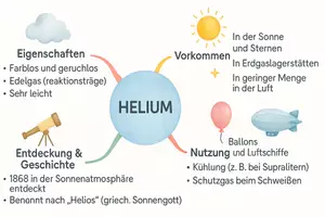 Vorschau - Arbeitsblätter - Arbeitsblätter zum Thema "Helium" + Lösung & MP3 + Mindmap + Infografik - Seite 2