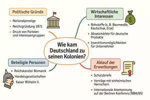 Vorschau - Arbeitsblätter - Arbeitsblätter zum Thema "Wie kam Deutschland zu seinen Kolonien?" + Lösung & MP3 + Mindmap - Seite 1