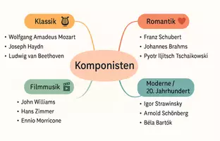 Vorschau - Arbeitsblätter - Arbeitsblätter zum Thema "Komponist" + Lösung & MP3 + Mindmap + Infografik - Seite 2