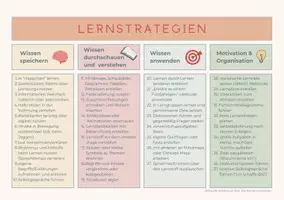 Vorschau - Fördermaterial/Inklusion - Poster Lernstrategien (37 Strategien, 2 Varianten) - Seite 2