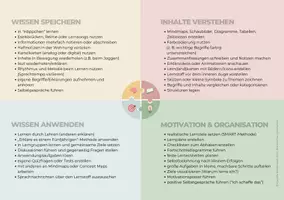 Vorschau - Fördermaterial/Inklusion - Poster Lernstrategien (37 Strategien, 2 Varianten) - Deckblatt