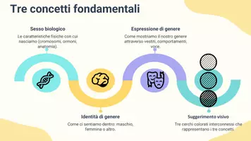 anteprima - Schede informative - Raccolta di materiali Educazione civica: Conoscere concetti legati all'identità di genere - Pagina 3