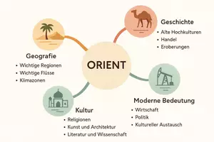 Vorschau - Arbeitsblätter - Arbeitsblatt "Orient" + Onlineübung & MP3 + Mindmap + Infografik - Seite 3
