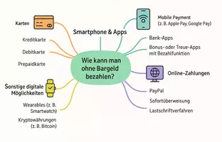 Vorschau - Arbeitsblätter - Arbeitsblätter zum Thema "Wie kann man ohne Bargeld bezahlen?" + Lösung & MP3 + Mindmap + Infografik - Seite 2