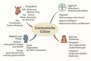 Vorschau - Arbeitsblätter - Arbeitsblatt "Germanische Götter" + Onlineübung & MP3 + Mindmap + Infografik - Seite 2