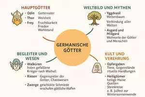 Vorschau - Arbeitsblätter - Arbeitsblatt "Germanische Götter" + Onlineübung & MP3 + Mindmap + Infografik - Seite 3