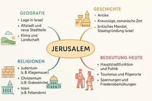 Vorschau - Arbeitsblätter - Arbeitsblatt "Jerusalem" + Onlineübung & MP3 + Mindmap + Infografik - Seite 2