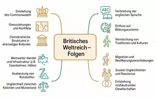 Vorschau - Arbeitsblätter - Arbeitsblätter zum Thema "Welche Folgen hatte das Britische Weltreich?" + Lösung & MP3 + Mindmap + Infografik - Seite 3