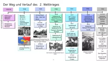 Vorschau - Arbeitsblätter - Der Weg und Verlauf des 2. Weltkrieges-Zeitstrahl - Seite 1