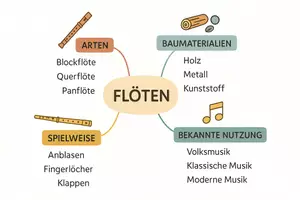 Vorschau - Arbeitsblätter - Arbeitsblatt "Flöte" + Onlineübung & MP3 + Mindmap + Infografik - Seite 3