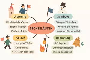 Vorschau - Arbeitsblätter - Arbeitsblätter "Sechseläuten" + Lösung & MP3 + Mindmap + Infografik - Seite 3